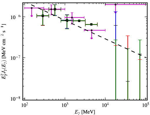 Spectra for 1FGL_J1023.6+3937