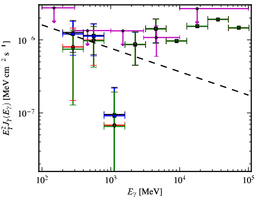 Spectra for 1FGL_J1027.1-1747