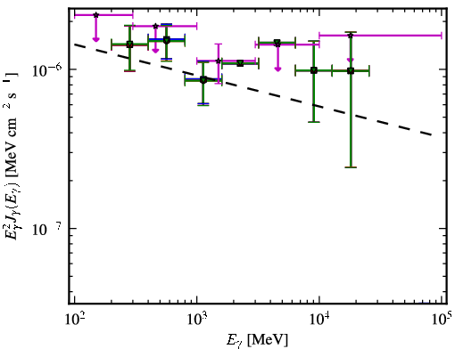 Spectra for 1FGL_J1032.7+3737