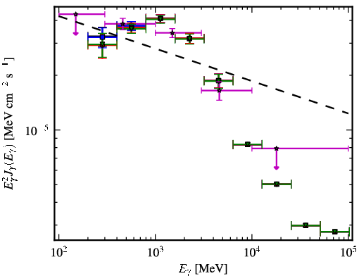 Spectra for 1FGL_J1048.2-5832