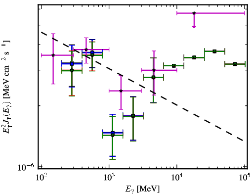 Spectra for 1FGL_J1059.3-1132