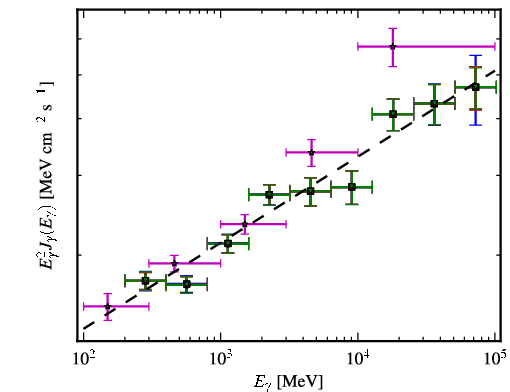 Spectra for 1FGL_J1104.4+3812