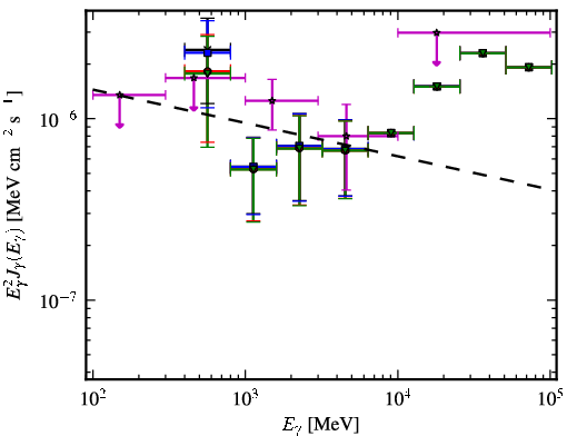 Spectra for 1FGL_J1123.6-2528