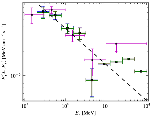 Spectra for 1FGL_J1126.8-1854