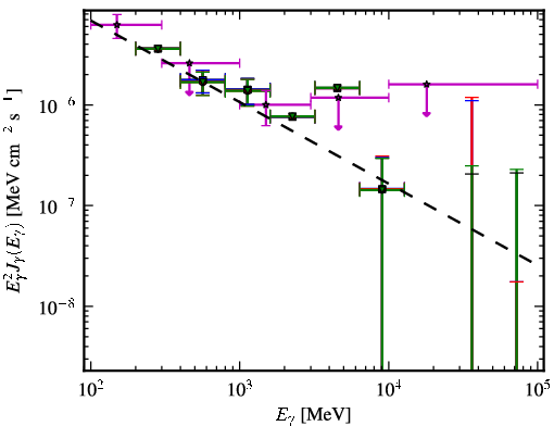 Spectra for 1FGL_J1129.2-0528