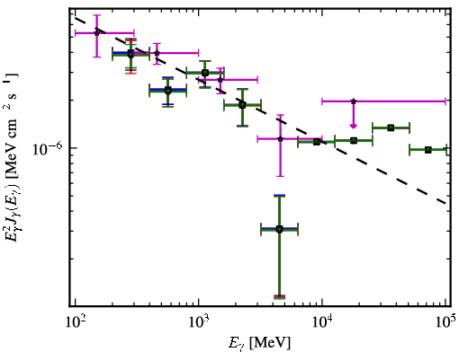 Spectra for 1FGL_J1147.7-0722