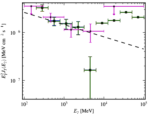 Spectra for 1FGL_J1150.2+2419