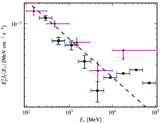 Spectra for 1FGL_J1159.4+2914