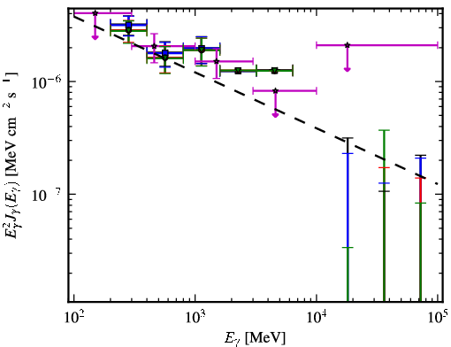 Spectra for 1FGL_J1214.4-2305