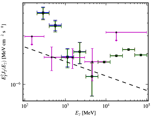 Spectra for 1FGL_J1218.4-0128