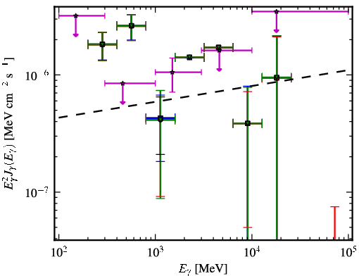 Spectra for 1FGL_J1219.8-0309