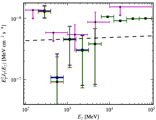 Spectra for 1FGL_J1220.2+3432
