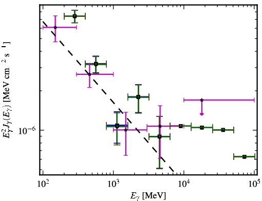 Spectra for 1FGL_J1221.4-0635