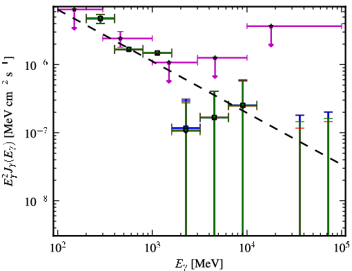 Spectra for 1FGL_J1245.8-0632
