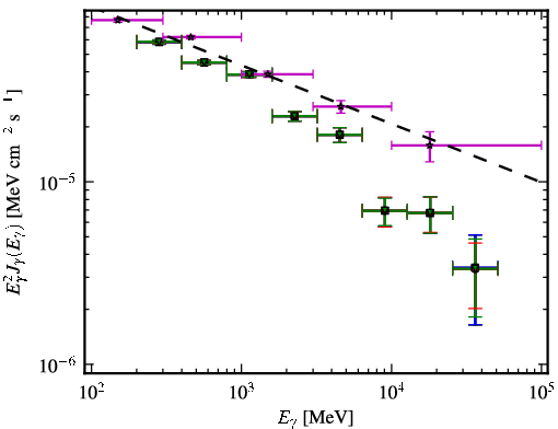 Spectra for 1FGL_J1256.2-0547