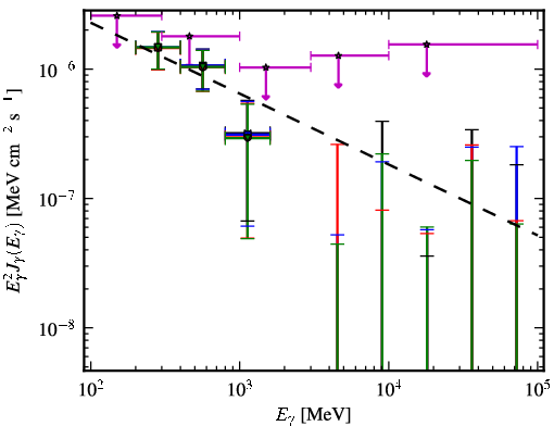 Spectra for 1FGL_J1258.3+3227