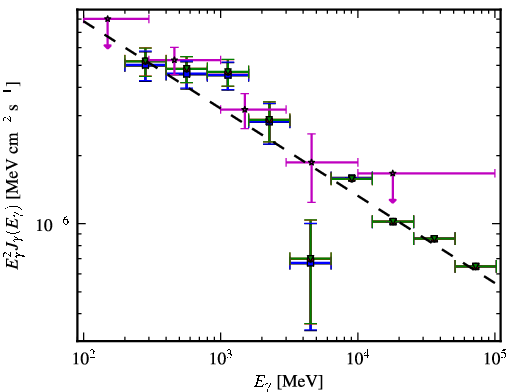 Spectra for 1FGL_J1258.7-2221