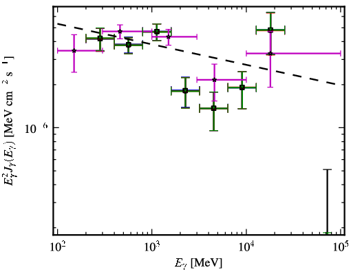 Spectra for 1FGL_J1303.0+2433