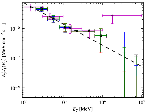 Spectra for 1FGL_J1322.7-0943