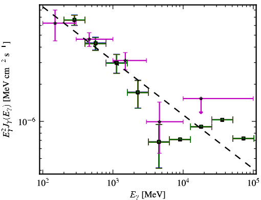 Spectra for 1FGL_J1326.6+2213