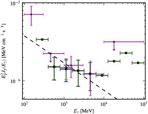 Spectra for 1FGL_J1417.7-4407