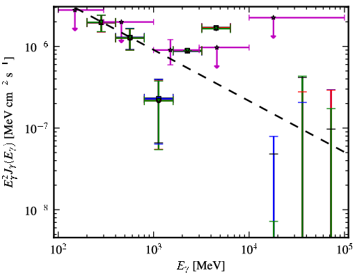 Spectra for 1FGL_J1422.7+3743