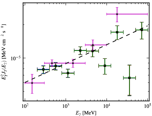 Spectra for 1FGL_J1426.9+2347