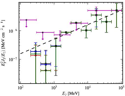 Spectra for 1FGL_J1428.7+4239