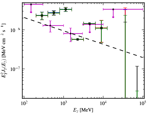 Spectra for 1FGL_J1438.7+3711