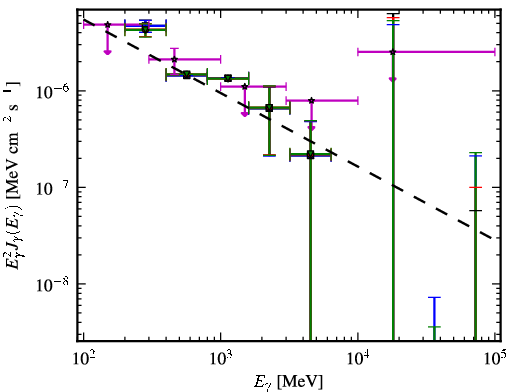 Spectra for 1FGL_J1441.7-1538