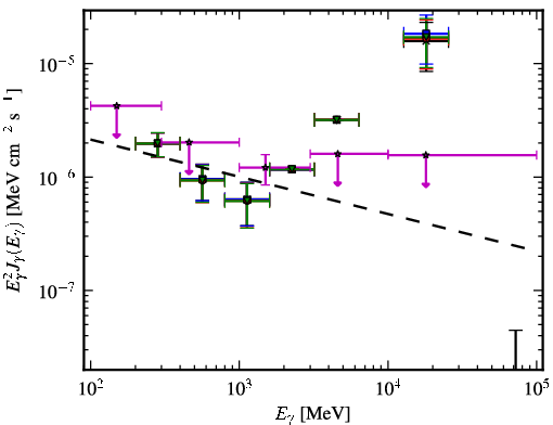 Spectra for 1FGL_J1451.0+5204