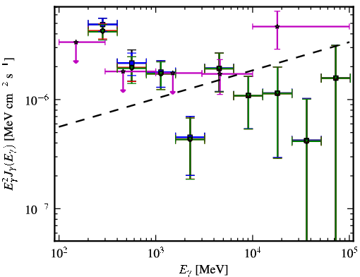 Spectra for 1FGL_J1503.5-1544