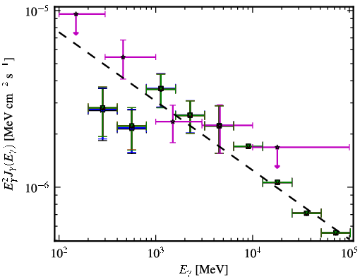 Spectra for 1FGL_J1511.1-0545