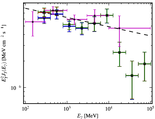 Spectra for 1FGL_J1517.8-2423