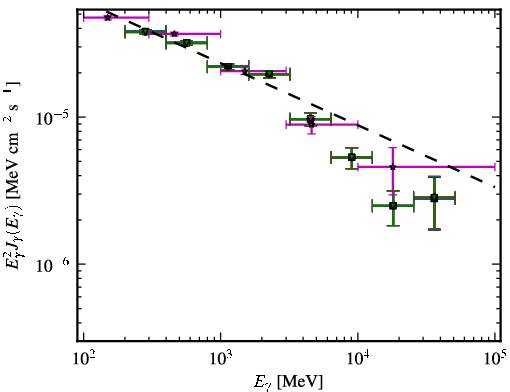 Spectra for 1FGL_J1522.1+3143