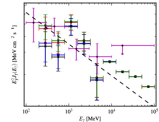 Spectra for 1FGL_J1522.6-2732