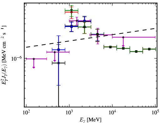 Spectra for 1FGL_J1539.0-3328