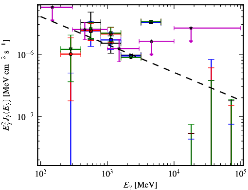 Spectra for 1FGL_J1542.9-2559