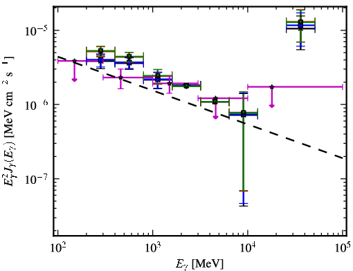Spectra for 1FGL_J1544.5-1127