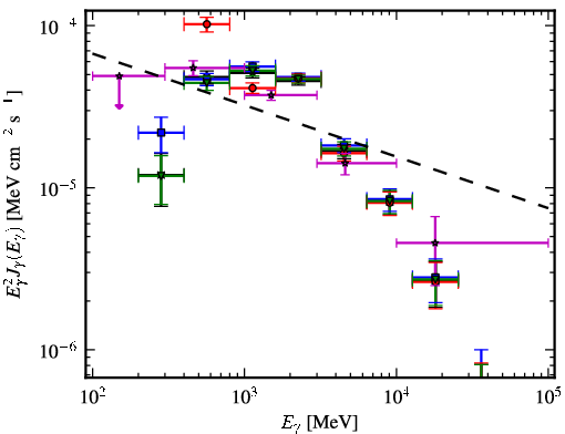 Spectra for 1FGL_J1747.2-2958