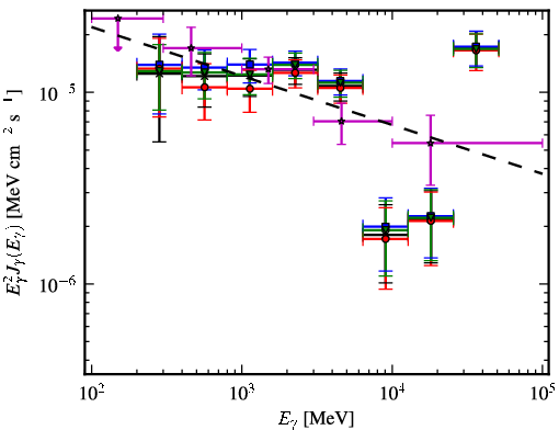 Spectra for 1FGL_J1821.1-1425c
