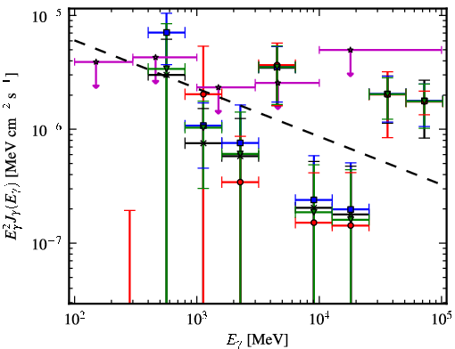 Spectra for 1FGL_J1842.0-1409