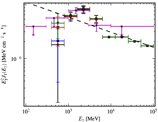Spectra for 1FGL_J1846.4+0919