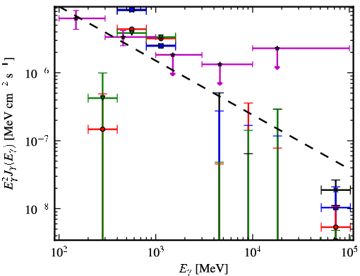 Spectra for 1FGL_J1927.3-7932c