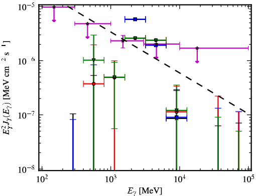 Spectra for 1FGL_J1928.7-0506