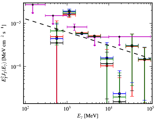 Spectra for 1FGL_J1929.0+1741c