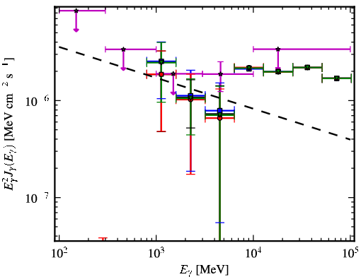 Spectra for 1FGL_J1933.3+0723