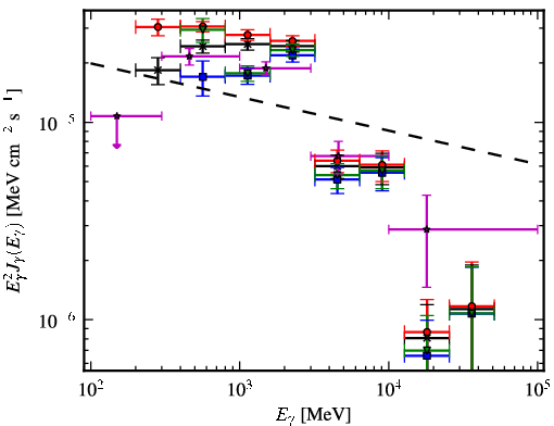 Spectra for 1FGL_J1958.6+2845