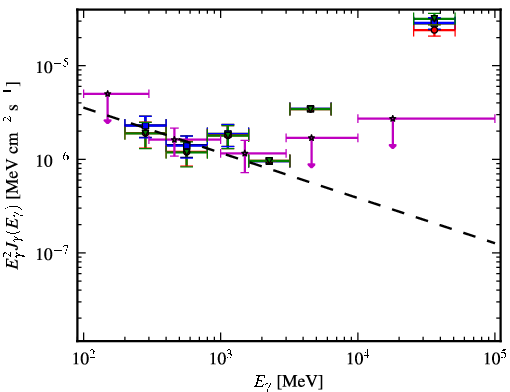 Spectra for 1FGL_J2022.5-4532