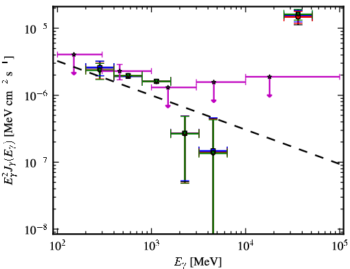 Spectra for 1FGL_J2054.0-3307